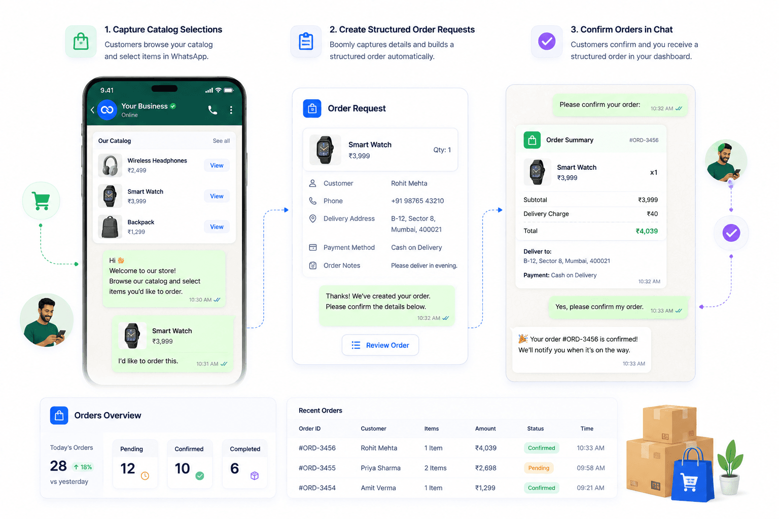 WhatsApp Catalog Orders workflow — catalog selection, structured order request, chat confirmation, and orders dashboard