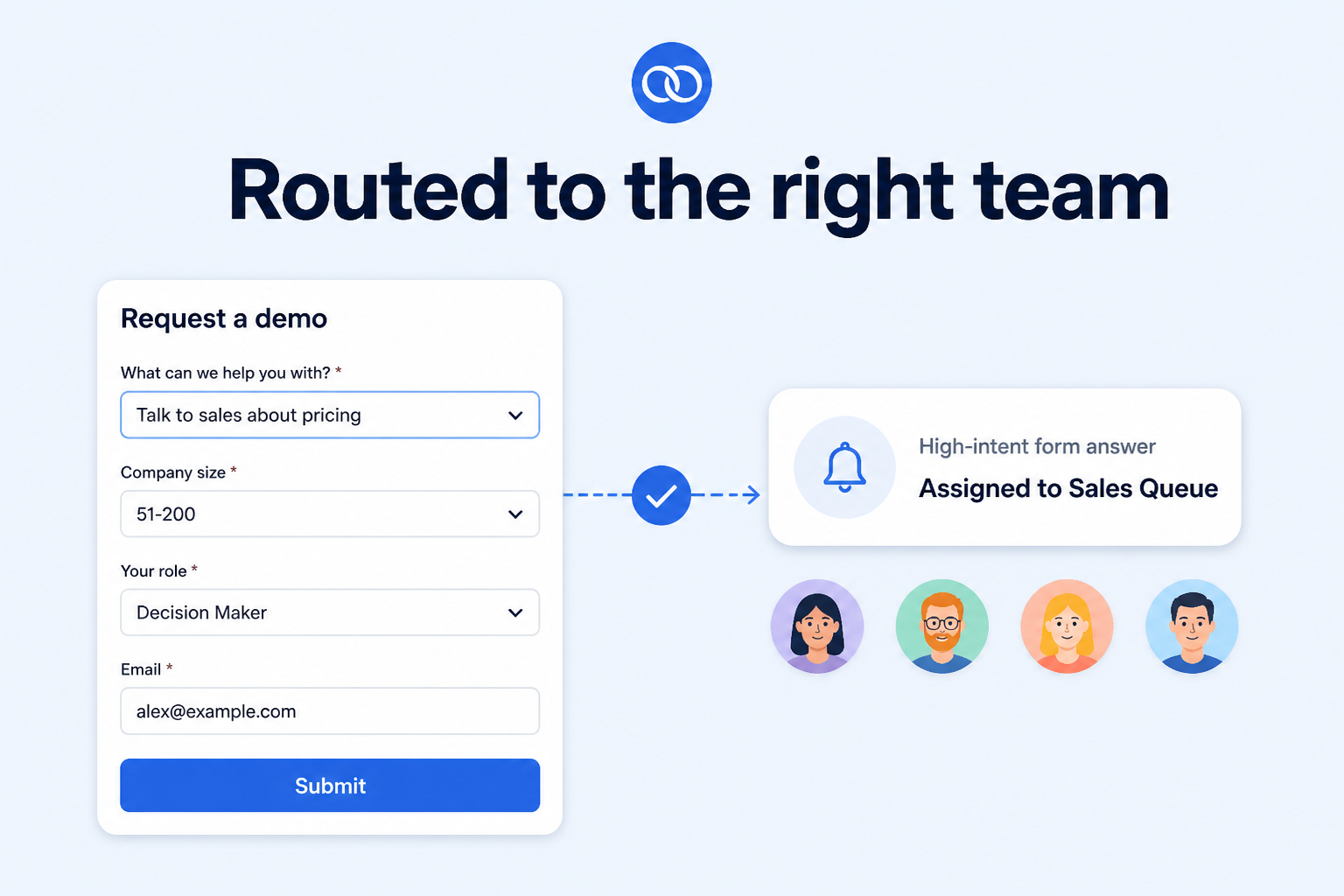 High-intent form leads routed to the right team queue